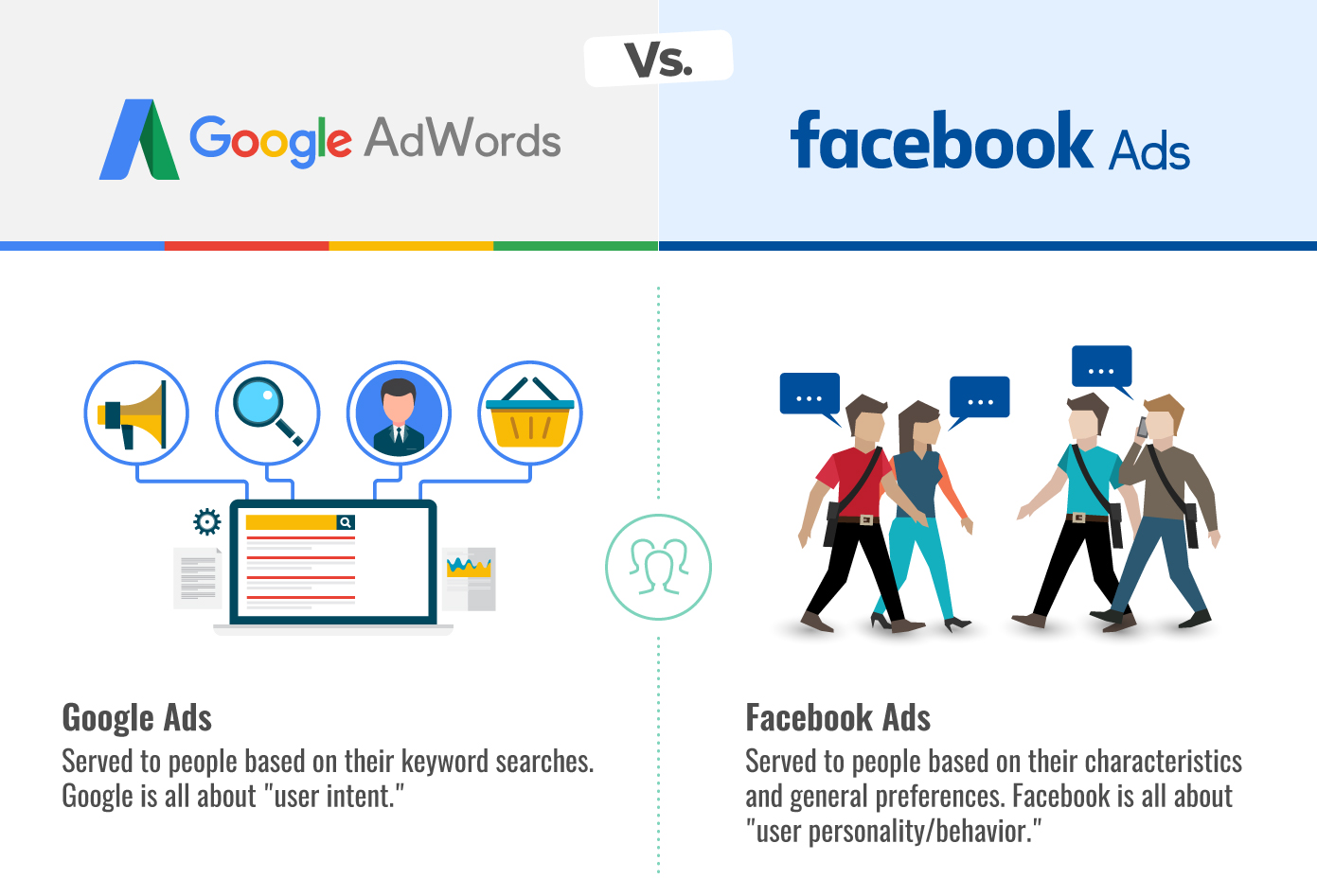 Some differences in Google Ads and Facebook Ads