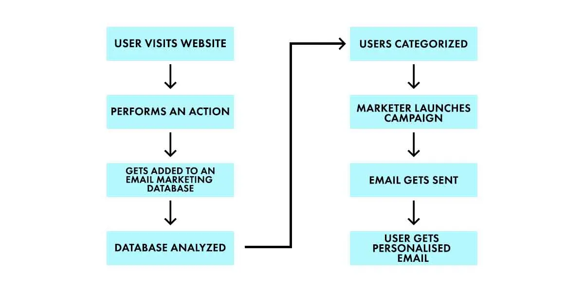 How does email automation work