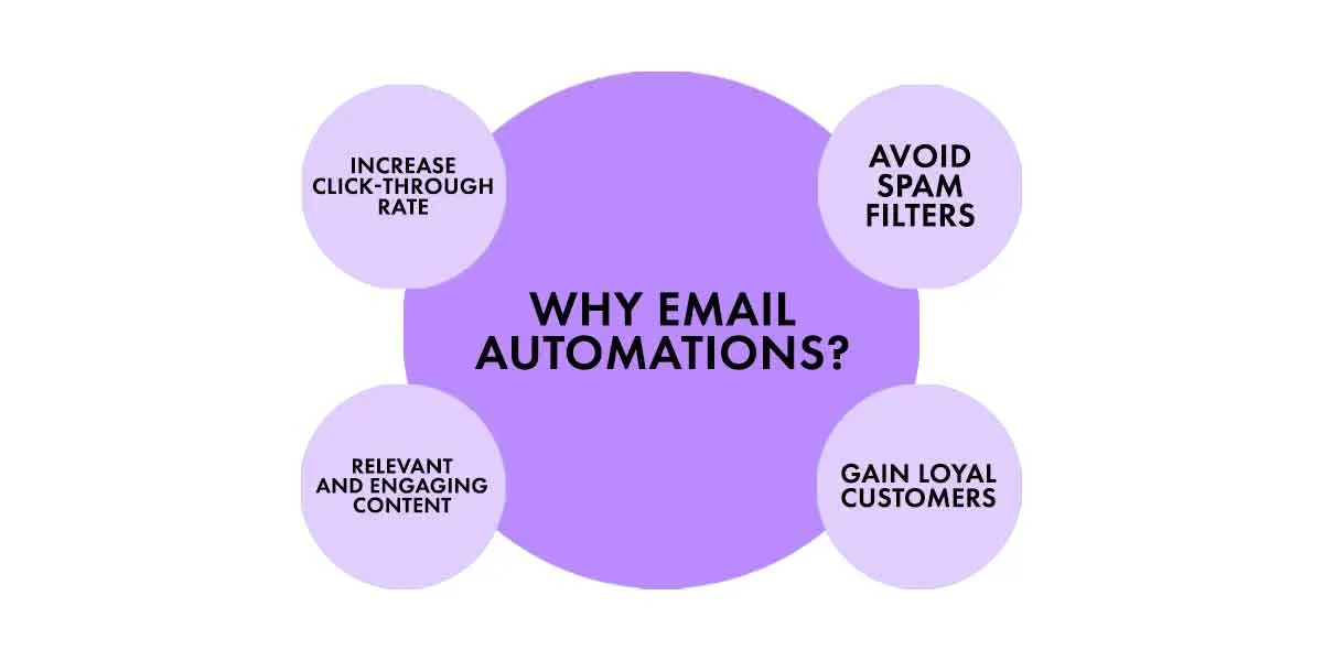 Why email automations