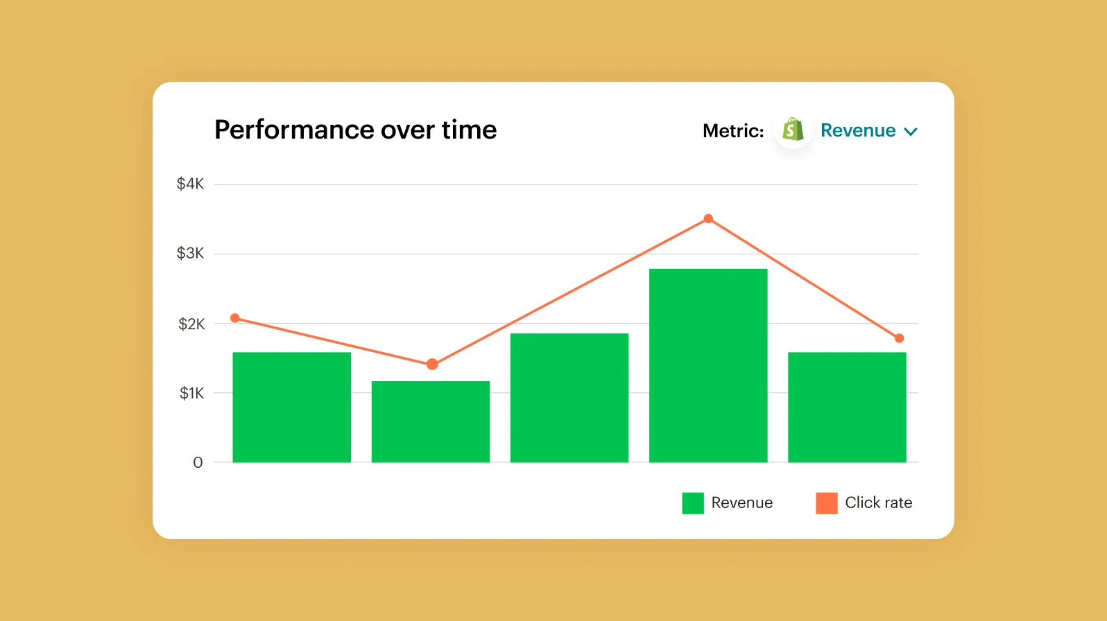 Mailchimp campaign performance report showing revenue over time