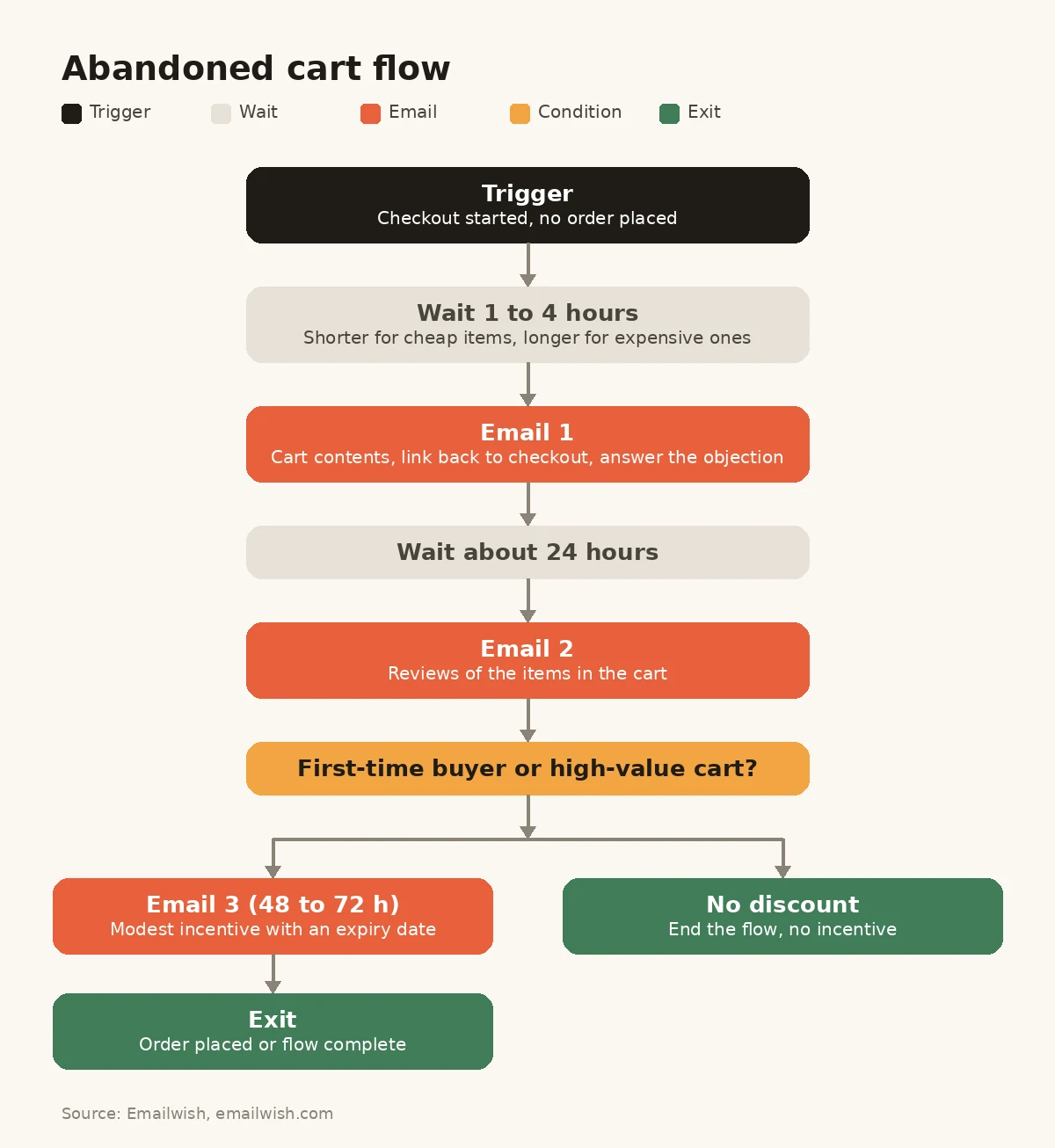 Abandoned cart flow diagram with timed emails and a discount only for first-time or high-value carts