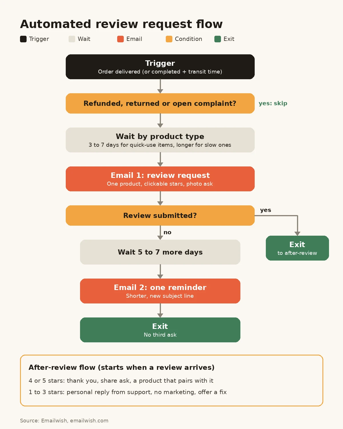 Automated review request flow diagram: delivered trigger, refund and complaint filter, wait, review request, one reminder, exit