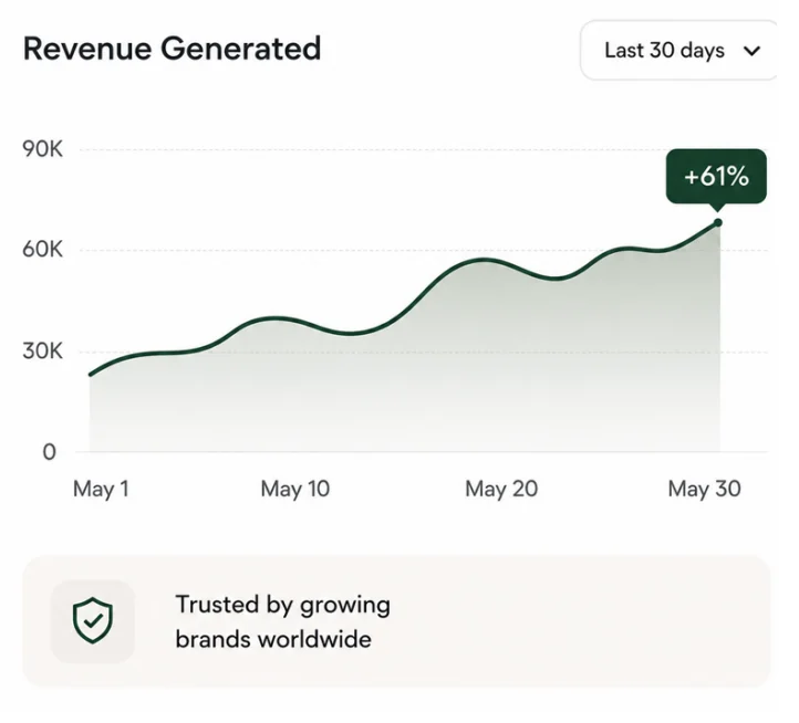 Revenue generated chart: revenue up 61% over the last 30 days