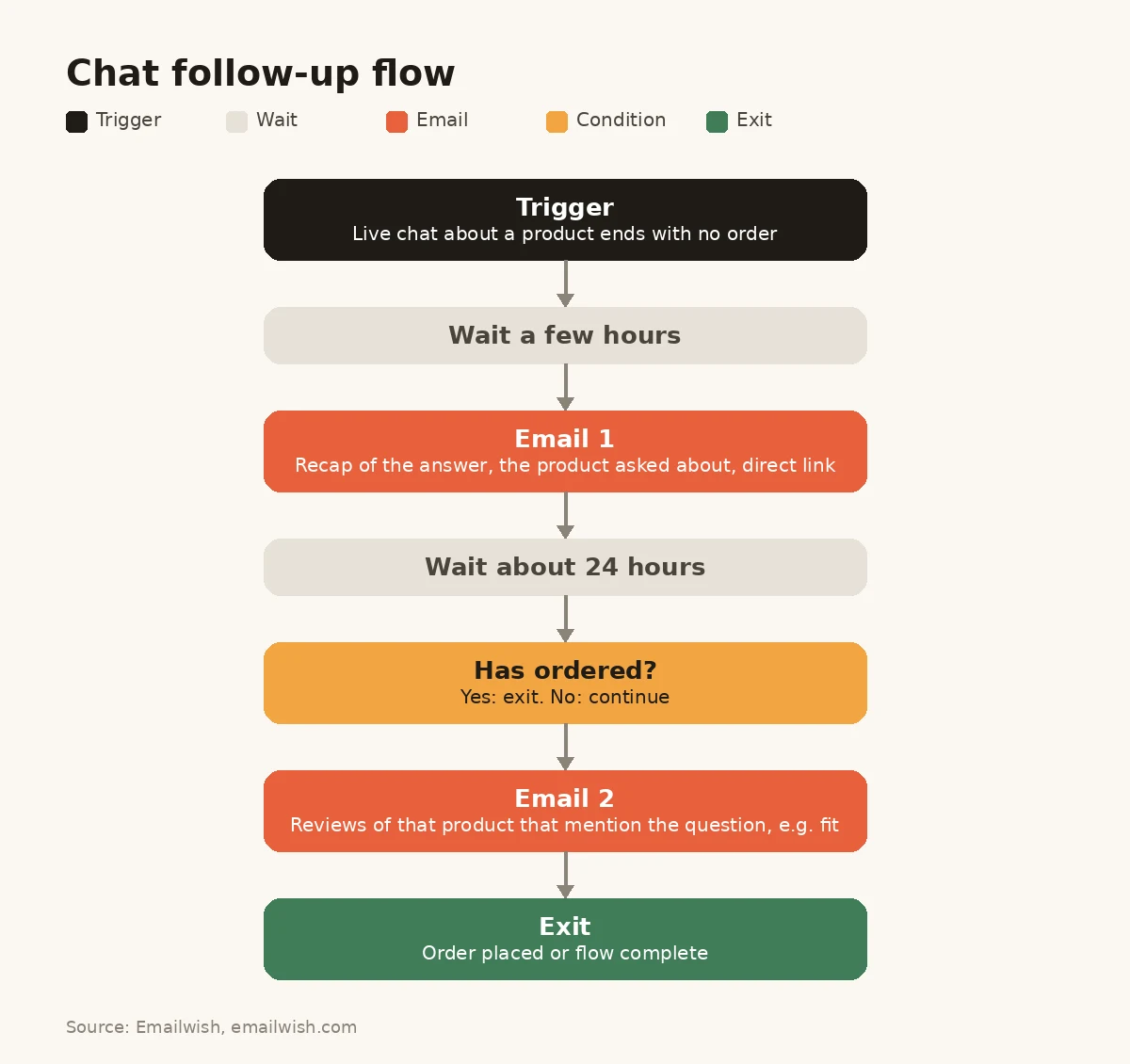 Chat follow-up flow diagram: chat ends without an order, recap email, order check, reviews email