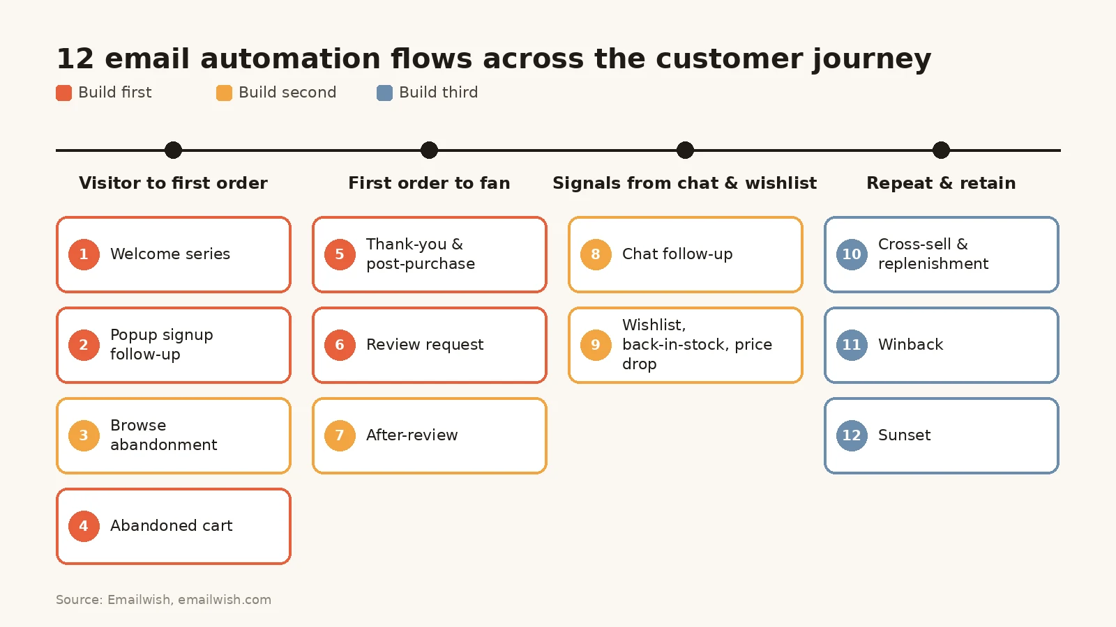 Diagram of 12 ecommerce email automation flows grouped by customer journey stage and build priority