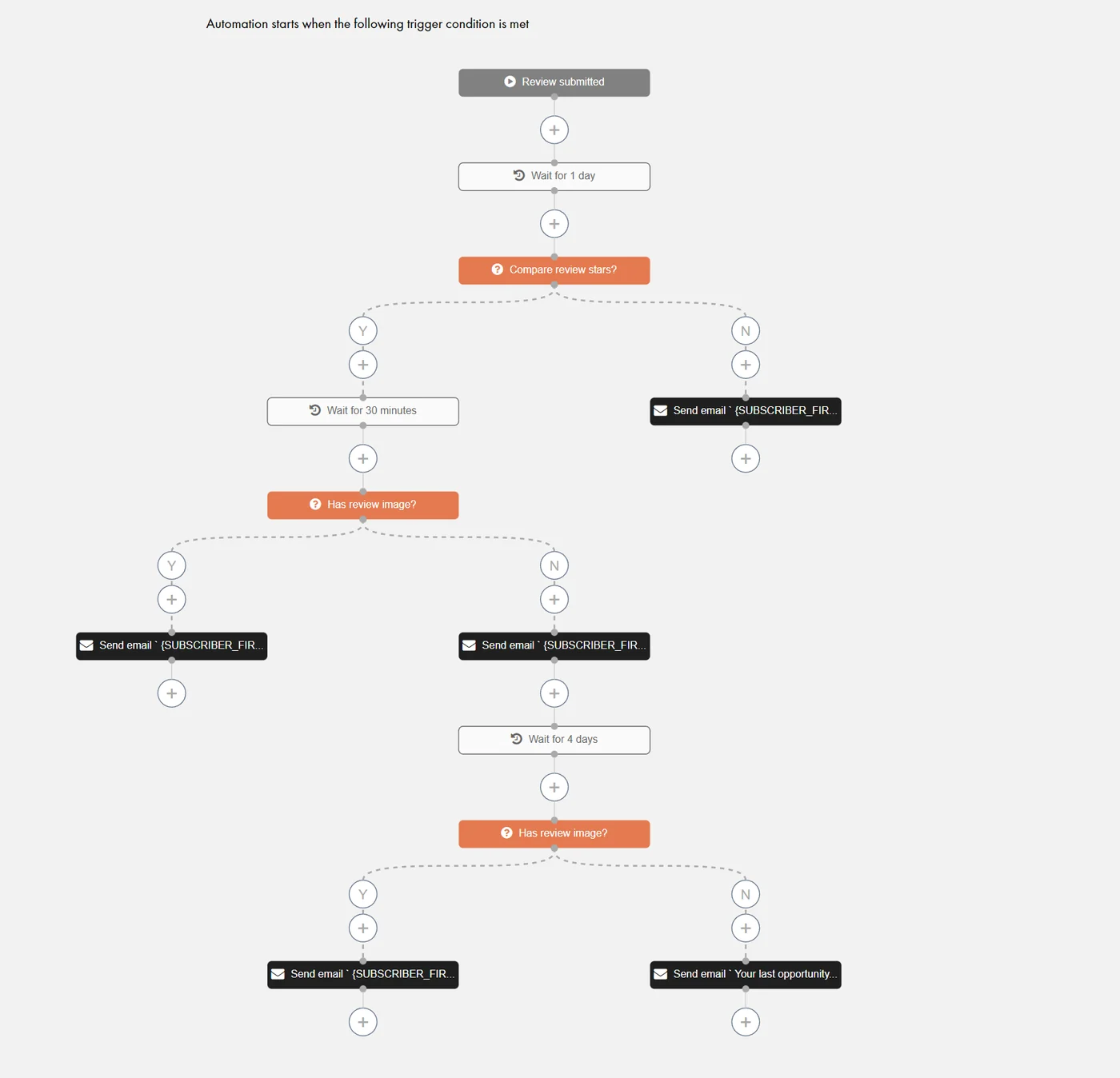 After review automation in Emailwish: review submitted, wait 1 day, compare review stars, then send thank-you, upsell or apology emails depending on the rating and whether the review has a photo