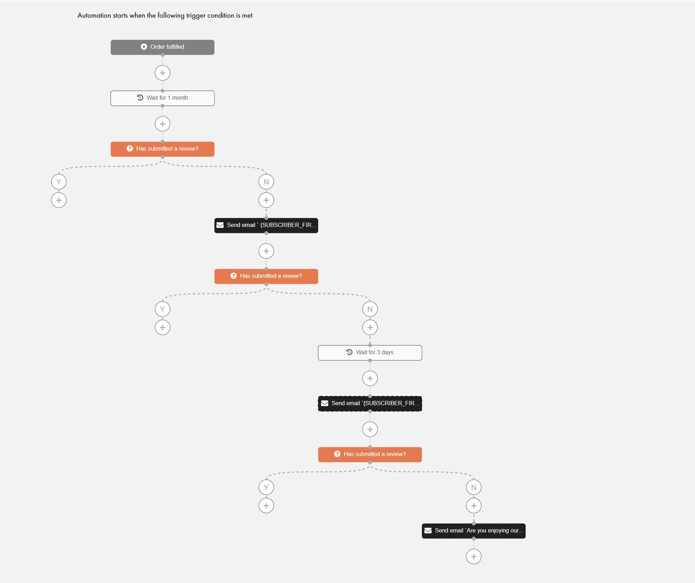 Review request automation in Emailwish: order fulfilled, wait 1 month, then up to 3 review request emails that stop once the customer submits a review