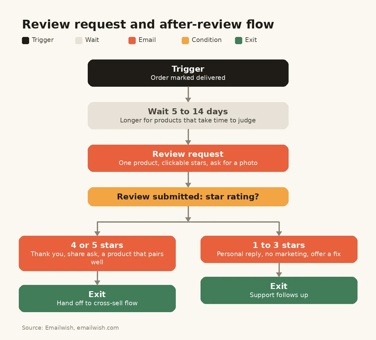 Review request flow that branches by star rating into a thank-you or a personal recovery email