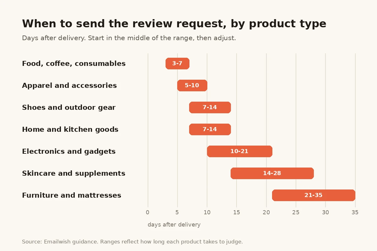 Bar chart of when to send a review request by product type, from 3 to 7 days for consumables to 21 to 35 days for furniture