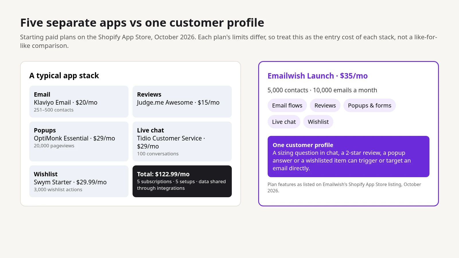 Diagram comparing the starting cost of a five-app Shopify stack with Emailwish Launch