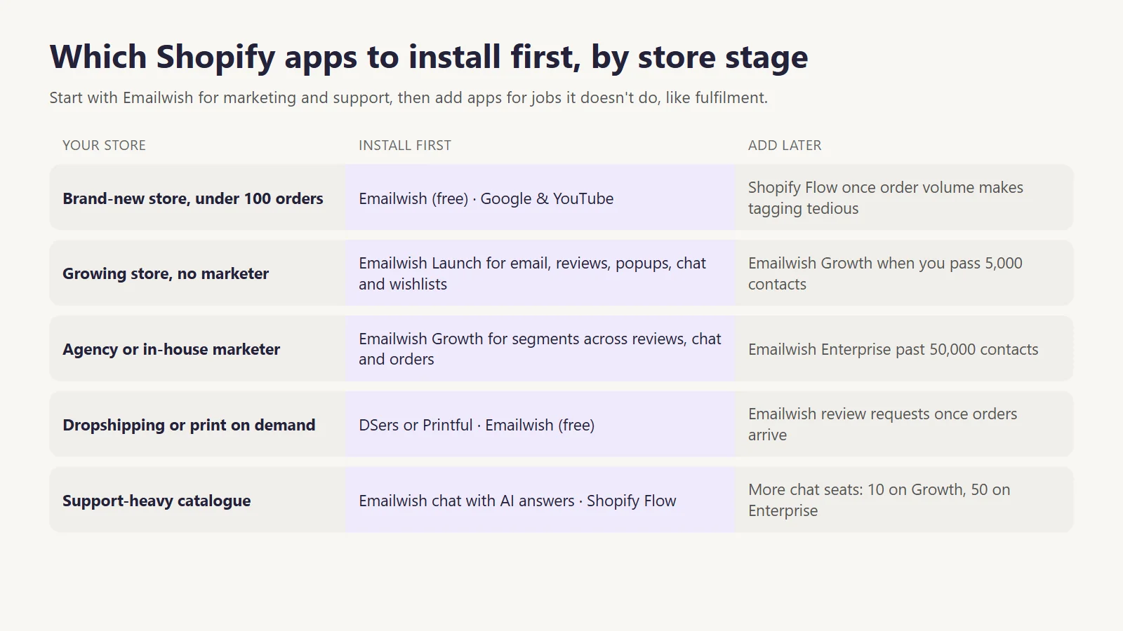 Framework showing which Shopify apps to install first by store stage, starting with Emailwish