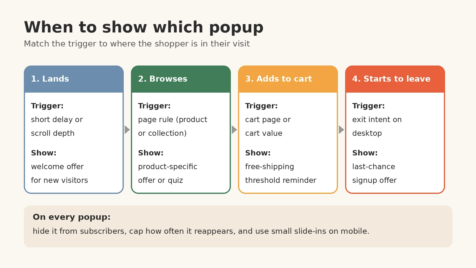 Diagram of four popup triggers matched to shopper stages: landing, browsing, adding to cart and leaving
