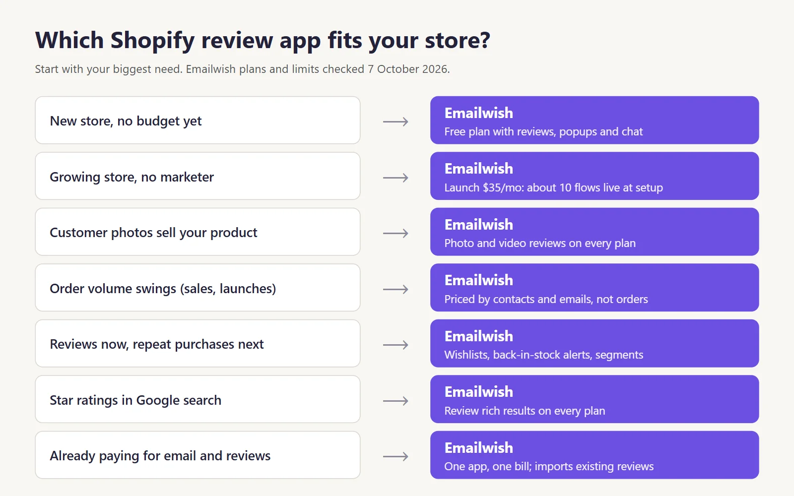 Decision guide: how Emailwish covers the review needs of each type of Shopify store