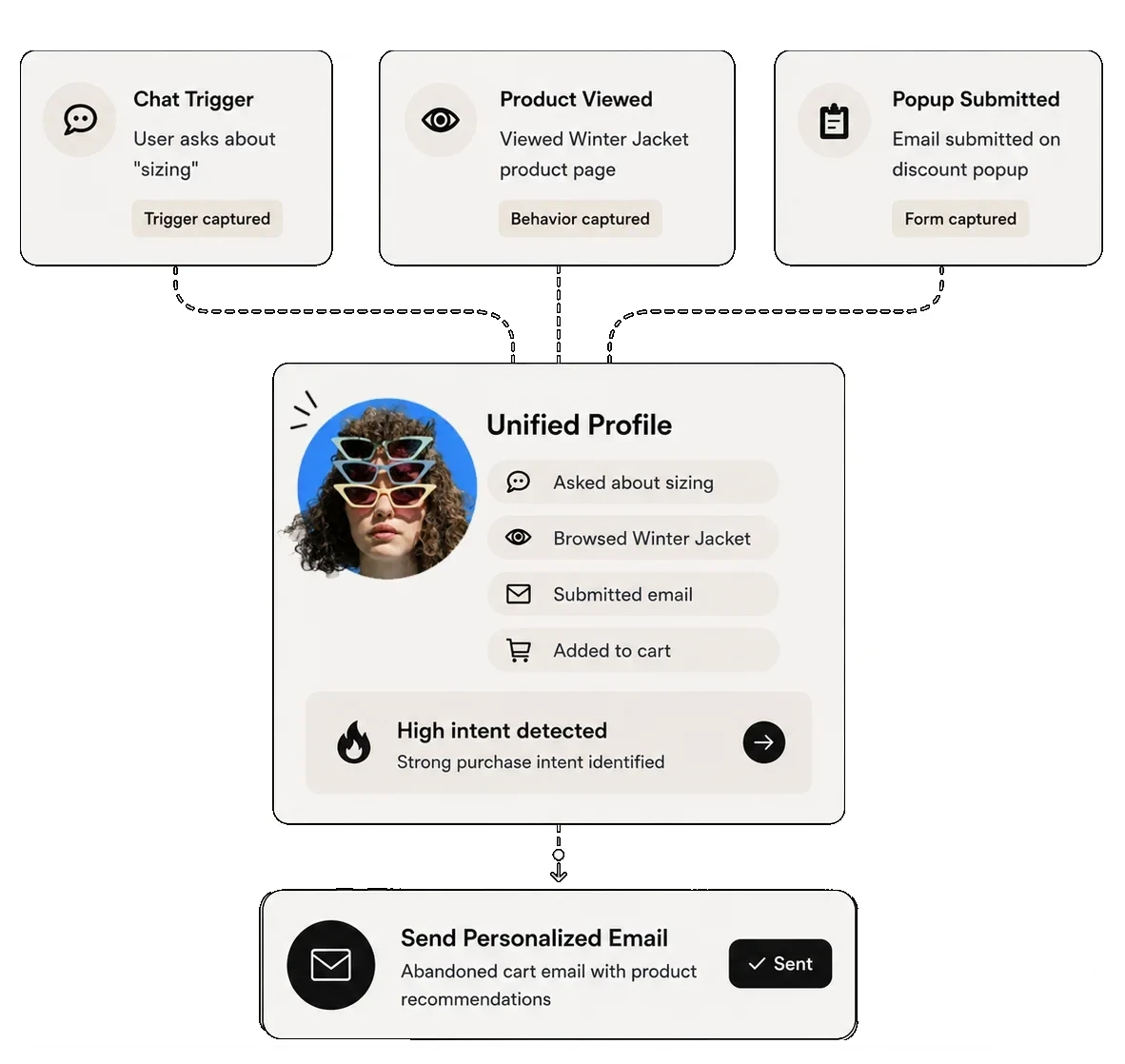 Chat, product view and popup signals flowing into one customer profile that triggers a personalised email