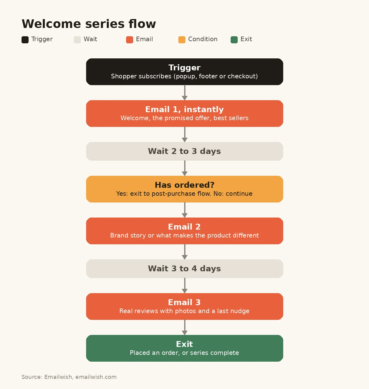Welcome series flow diagram: subscribe trigger, three emails over a week, order check, exit
